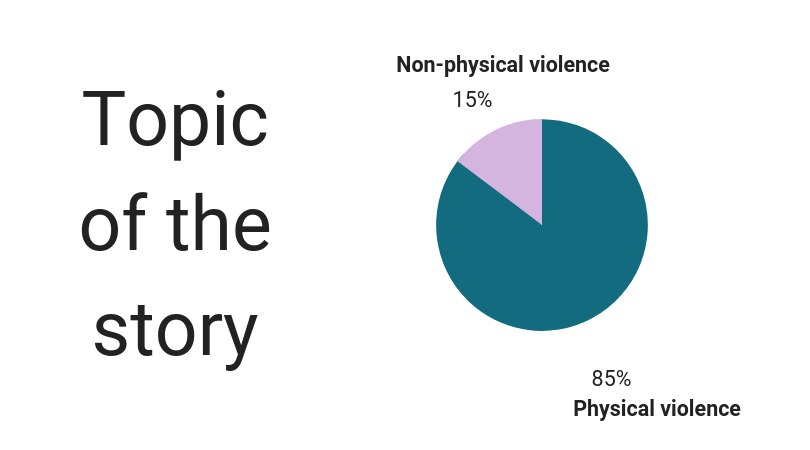 topic of the story